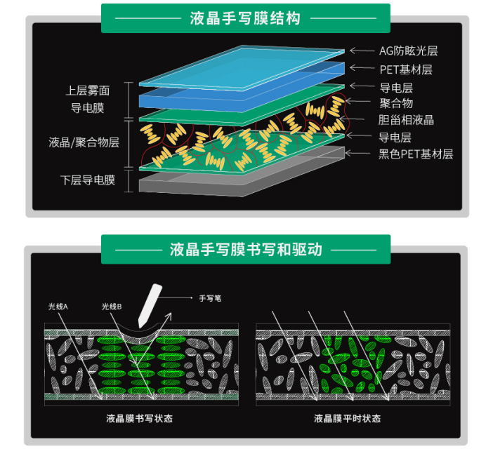 唯酷高亮液晶手写技术