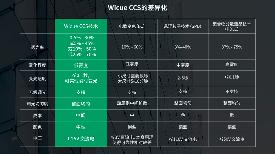 先进的技术方案